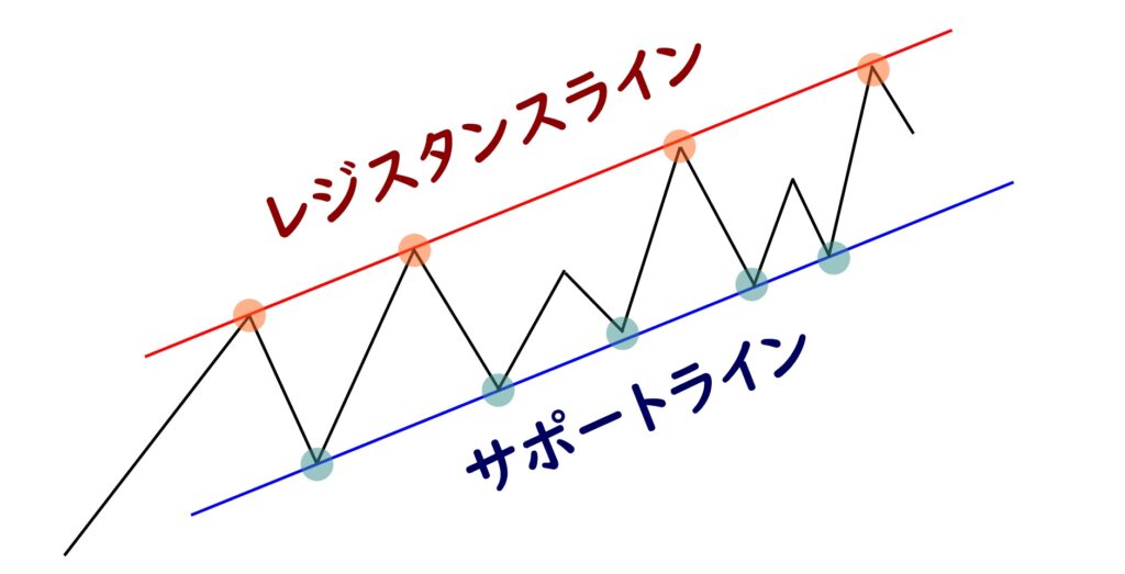FXで狙うべきポイント。サポレジ転換・レジサポ転換とは？│KOOLの凡徹FXブログ