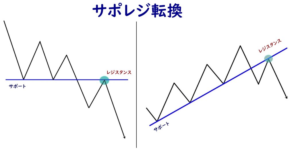 FXで狙うべきポイント。サポレジ転換・レジサポ転換とは？│KOOLの凡徹FXブログ