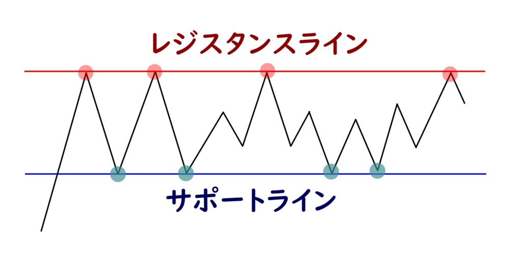 FXで狙うべきポイント。サポレジ転換・レジサポ転換とは？│KOOLの凡徹FXブログ